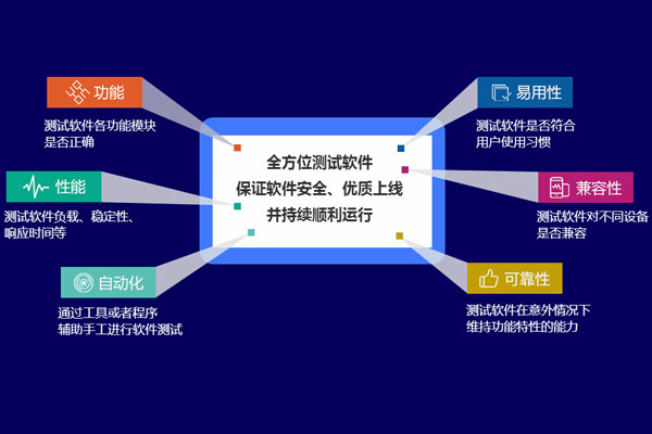 軟件測試培訓