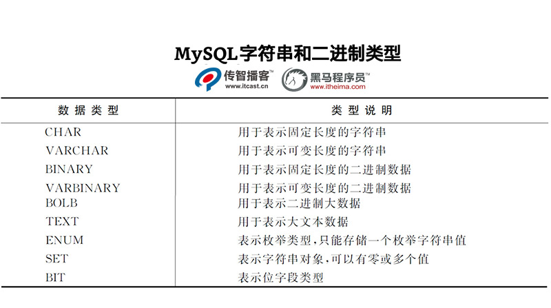 字符串和二進(jìn)制類(lèi)型
