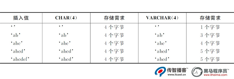 CHAR和VARCHAR類(lèi)型