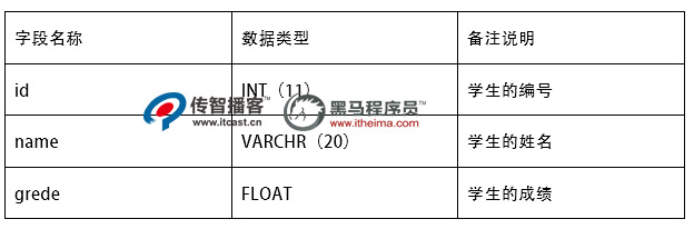修改字段數(shù)據(jù)類(lèi)型0