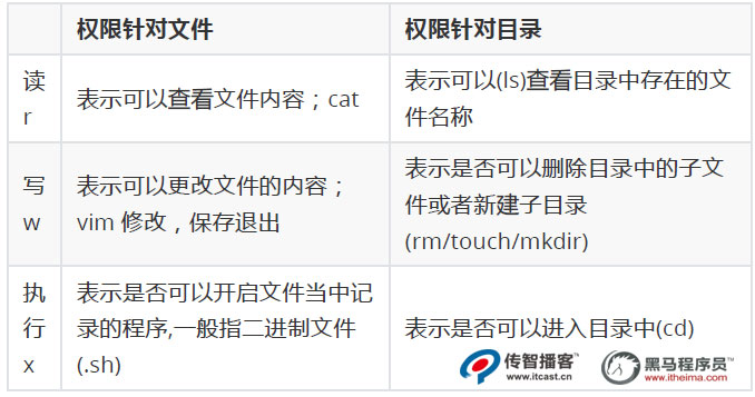 linux權(quán)限管理01