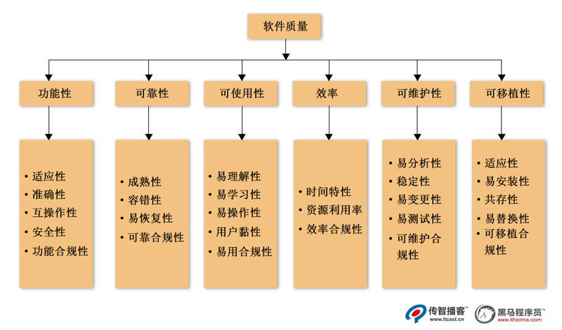 軟件質量
