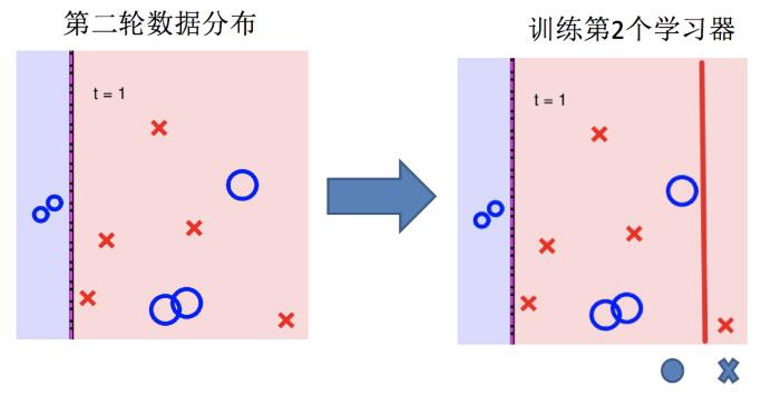 boosting實(shí)現(xiàn)過(guò)程04