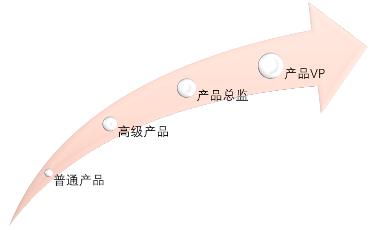 產(chǎn)品經(jīng)理能力升級(jí)