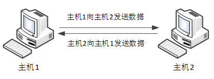 TCP協議通信
