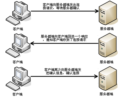 TCP協議通信