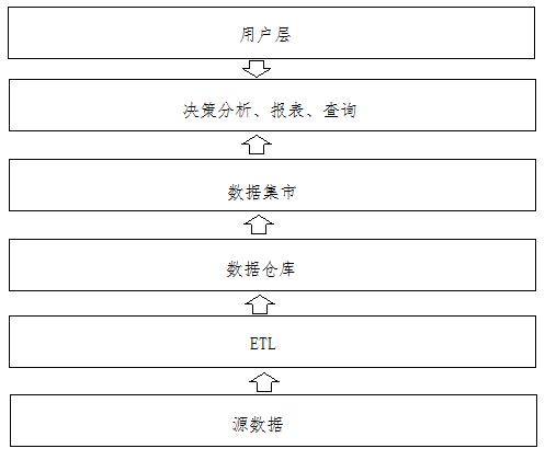 Hive數(shù)據(jù)倉(cāng)庫(kù)分層