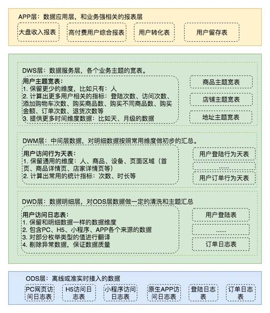 Hive數(shù)據(jù)倉(cāng)庫(kù)分層