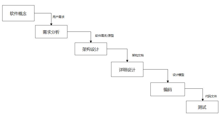 瀑布式開(kāi)發(fā)