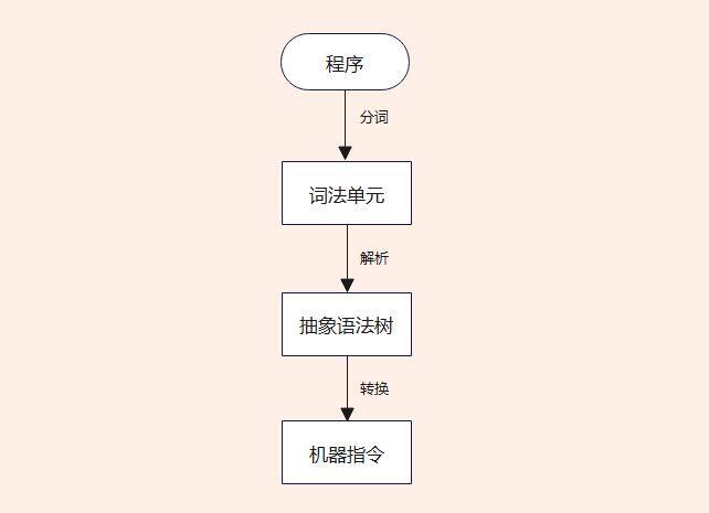 代碼編譯