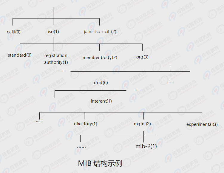 MIB結構示例