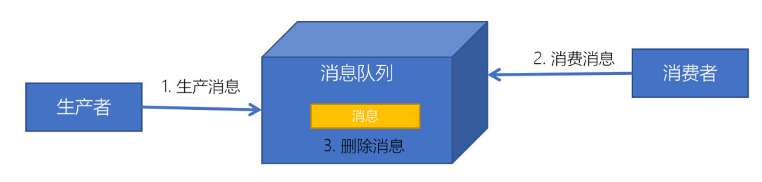 消息隊列點對點模式