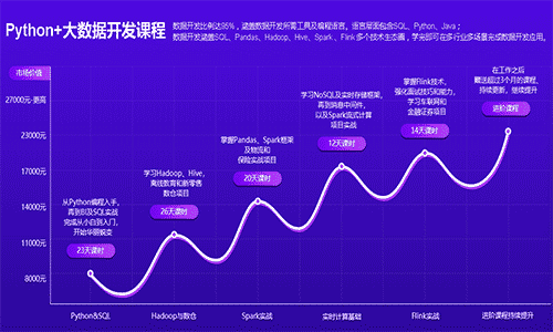 Python培訓(xùn)費(fèi)多少錢？