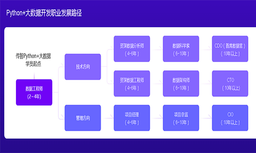 Python培訓(xùn)多少錢？