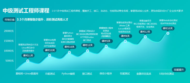 軟件測試培訓兩個月靠譜嗎
