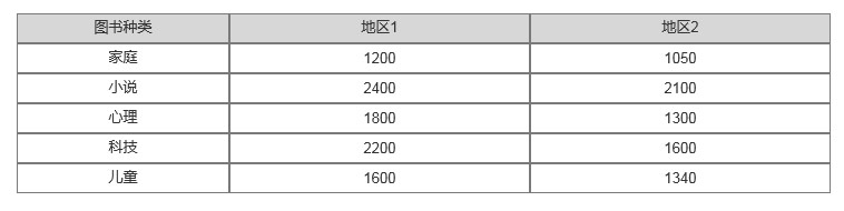 地區(qū)1和地區(qū)2對(duì)各類圖書的采購(gòu)情況
