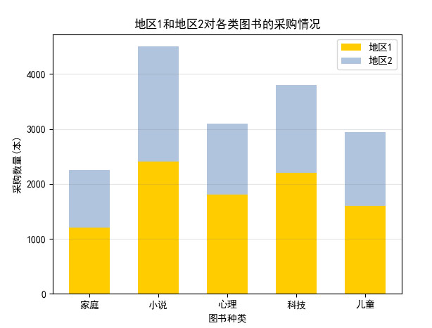 地區(qū)1和地區(qū)2對(duì)各類圖書的采購(gòu)情況的堆積柱形圖
