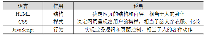 比較HTML、CSS和JavaScript