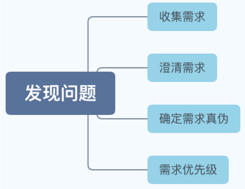 發(fā)現(xiàn)問(wèn)題