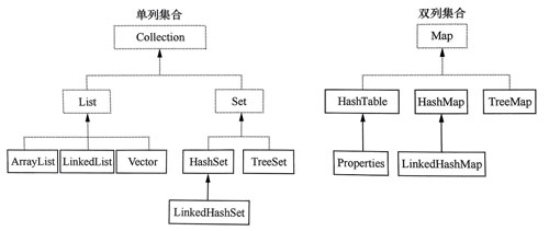 集合類(lèi)的繼承體系