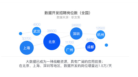 大數(shù)據(jù)培訓(xùn)有哪些？