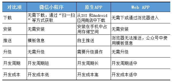 微信小程序和原生app、webapp的區(qū)別