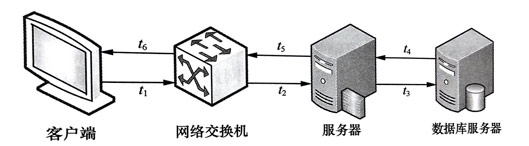 響應時間