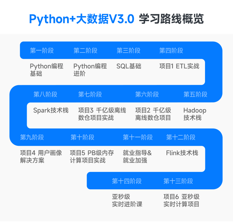 python+大數(shù)據(jù)開發(fā)學習路線