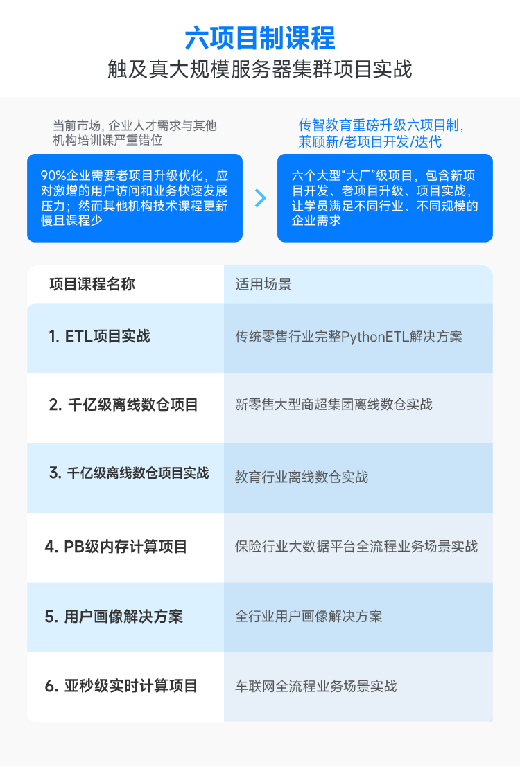 六項目制教學