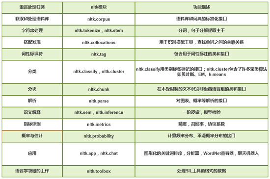 NLTK中的常用模塊