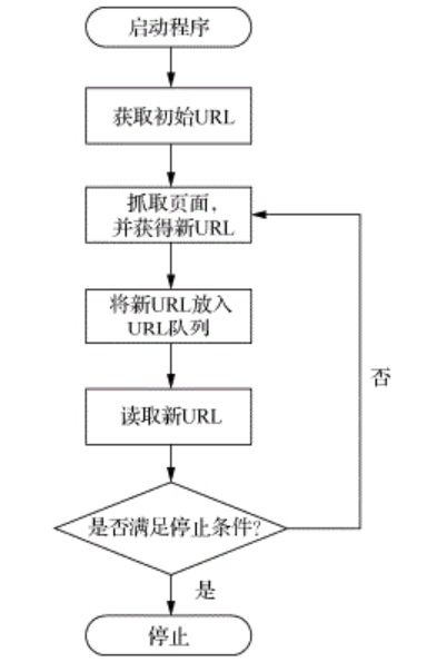聚焦網(wǎng)絡爬蟲的工作原理