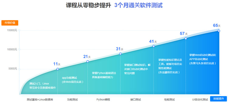 3個(gè)月通關(guān)軟件測試
