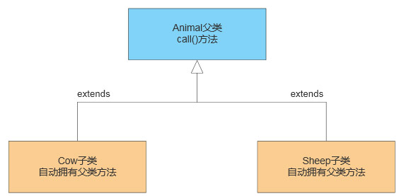 Animal類(lèi)的繼承關(guān)系圖
