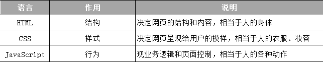 JavaScript和html、CSS的區(qū)別,JavaScript語(yǔ)言的用途