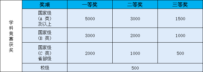 學科競賽獎項