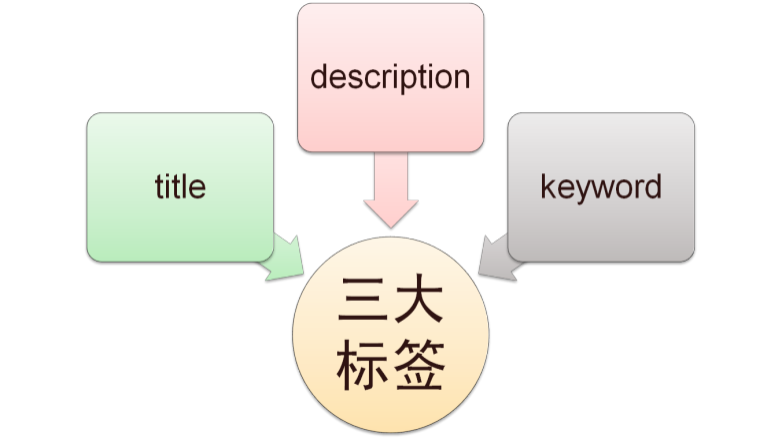 網(wǎng)站TDK標簽優(yōu)化