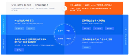 Java程序員培訓哪個好？