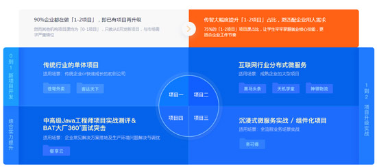 Java培訓北京哪家好？