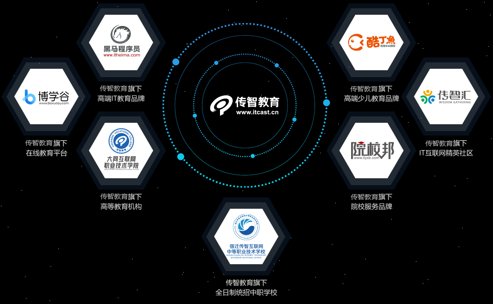 傳智教育職業(yè)培訓體系