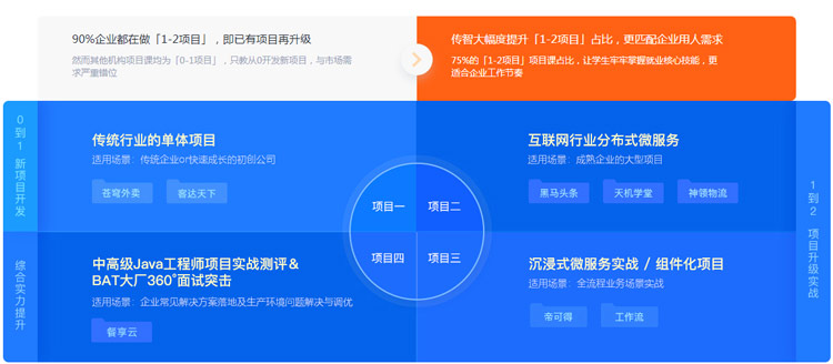 Java編程培訓選哪個